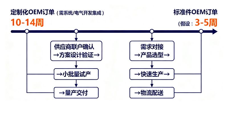 从订单确认到交付，周期大概多久？产能如何保障？